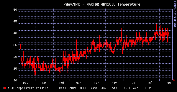 4R120L0 SMART Temperature Graph